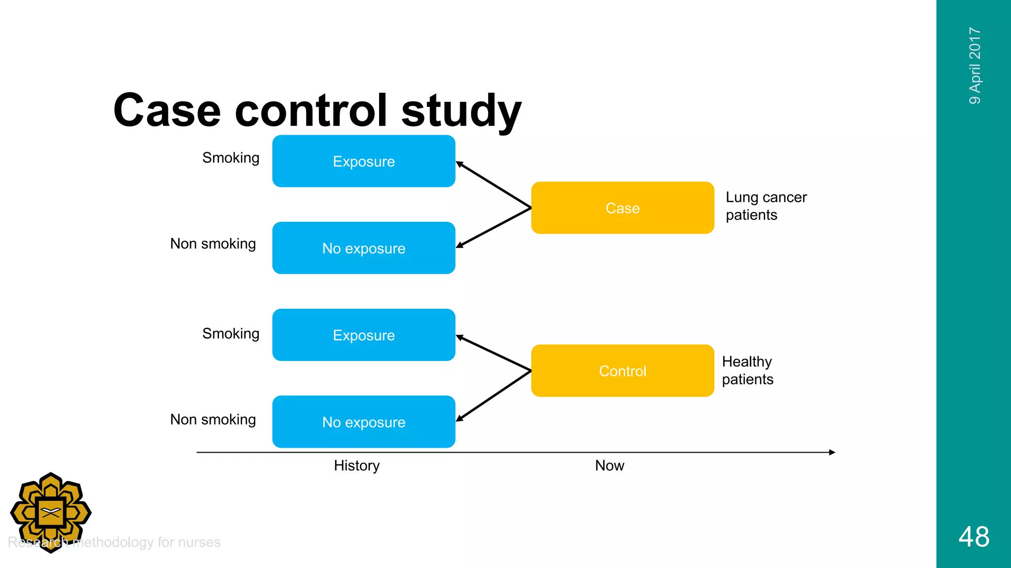 Case control study
9April2017
Research methodology for nurses 48
Case
Control
No exposure
Exposure
No exposure
Exposure
History Now
Lung cancer
patients
Healthy
patients
Smoking
Non smoking
Smoking
Non smoking
 