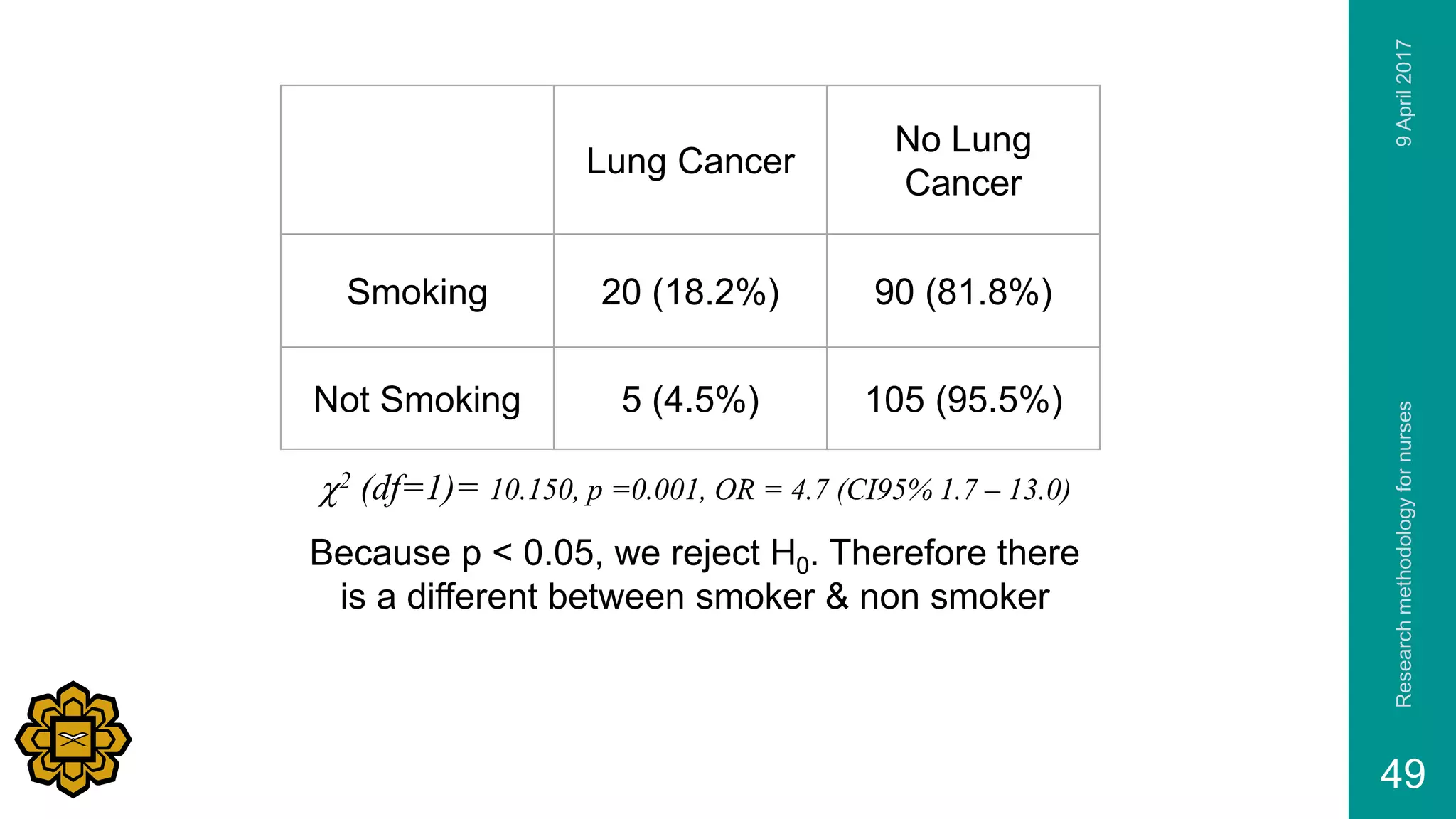 Lung Cancer
No Lung
Cancer
Smoking 20 (18.2%) 90 (81.8%)
Not Smoking 5 (4.5%) 105 (95.5%)
2 (df=1)= 10.150, p =0.001, OR = 4.7 (CI95% 1.7 – 13.0)
Because p < 0.05, we reject H0. Therefore there
is a different between smoker & non smoker
9April2017Researchmethodologyfornurses
49
 