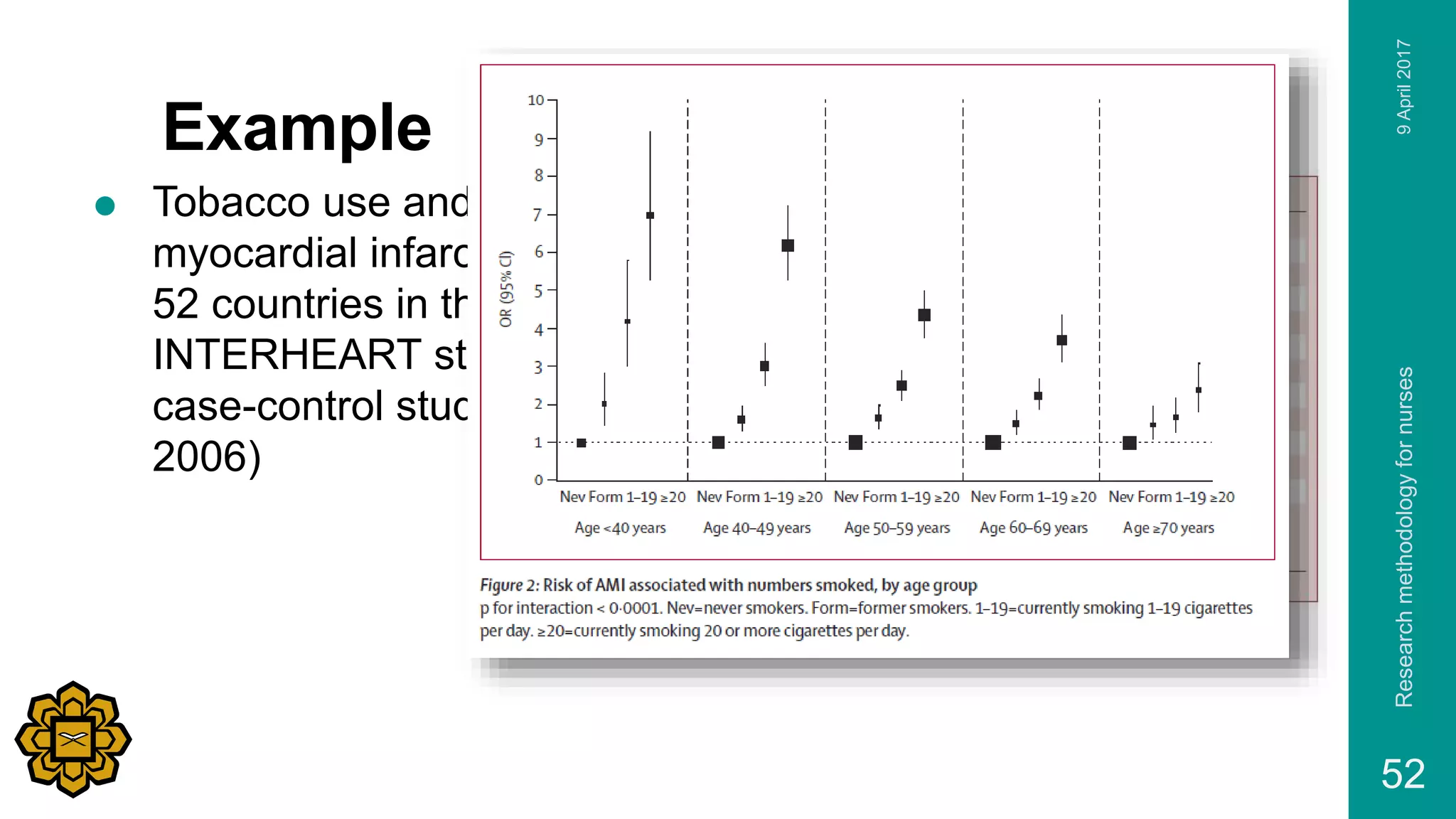 Example
 Tobacco use and risk of
myocardial infarction in
52 countries in the
INTERHEART study: a
case-control study. (Teo
2006)
9April2017Researchmethodologyfornurses
52
 
