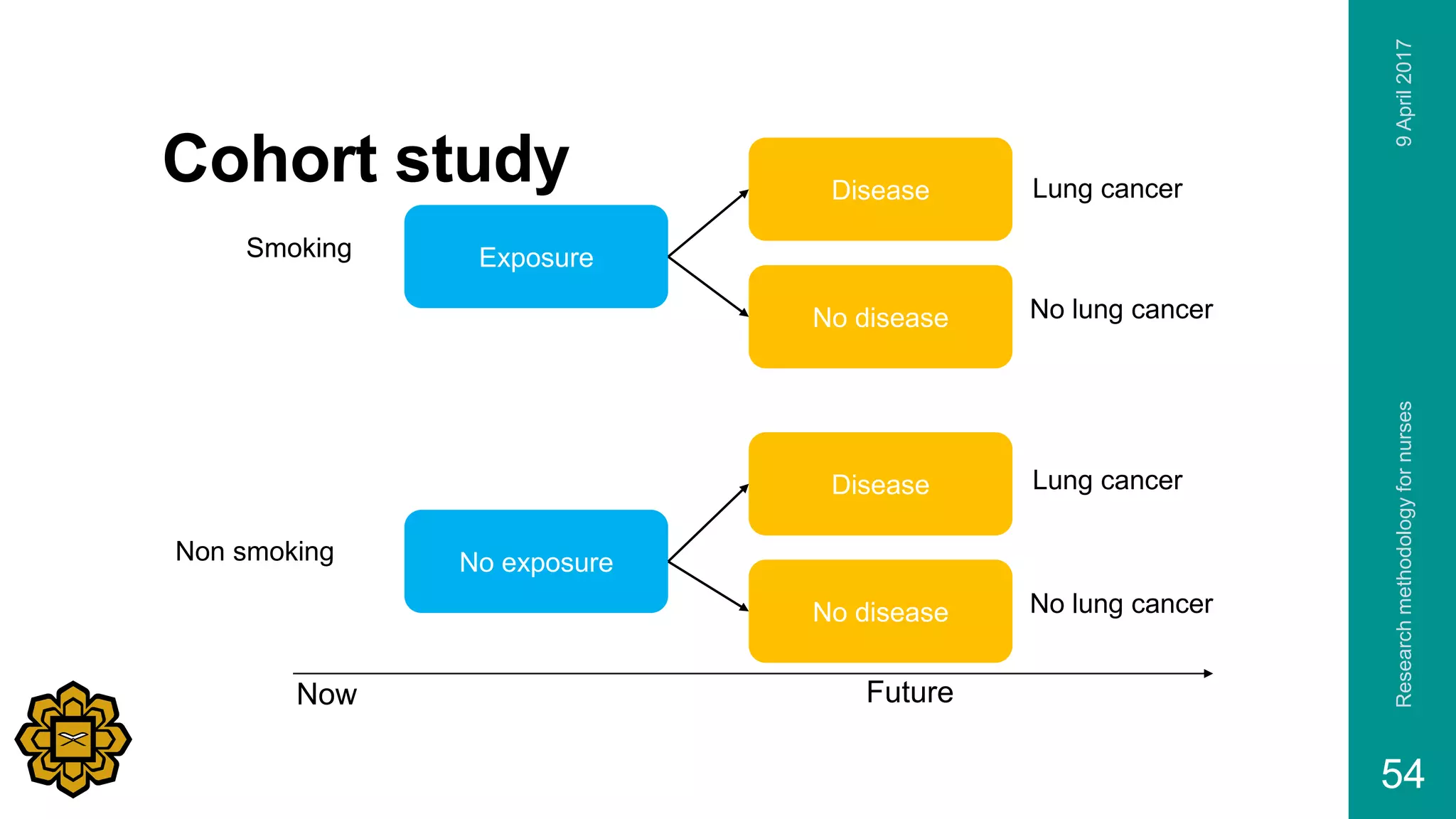 Cohort study
9April2017Researchmethodologyfornurses
54
Disease
No disease
No exposure
Exposure
Now Future
Lung cancer
No lung cancer
Smoking
Non smoking
Disease
No disease
Lung cancer
No lung cancer
 