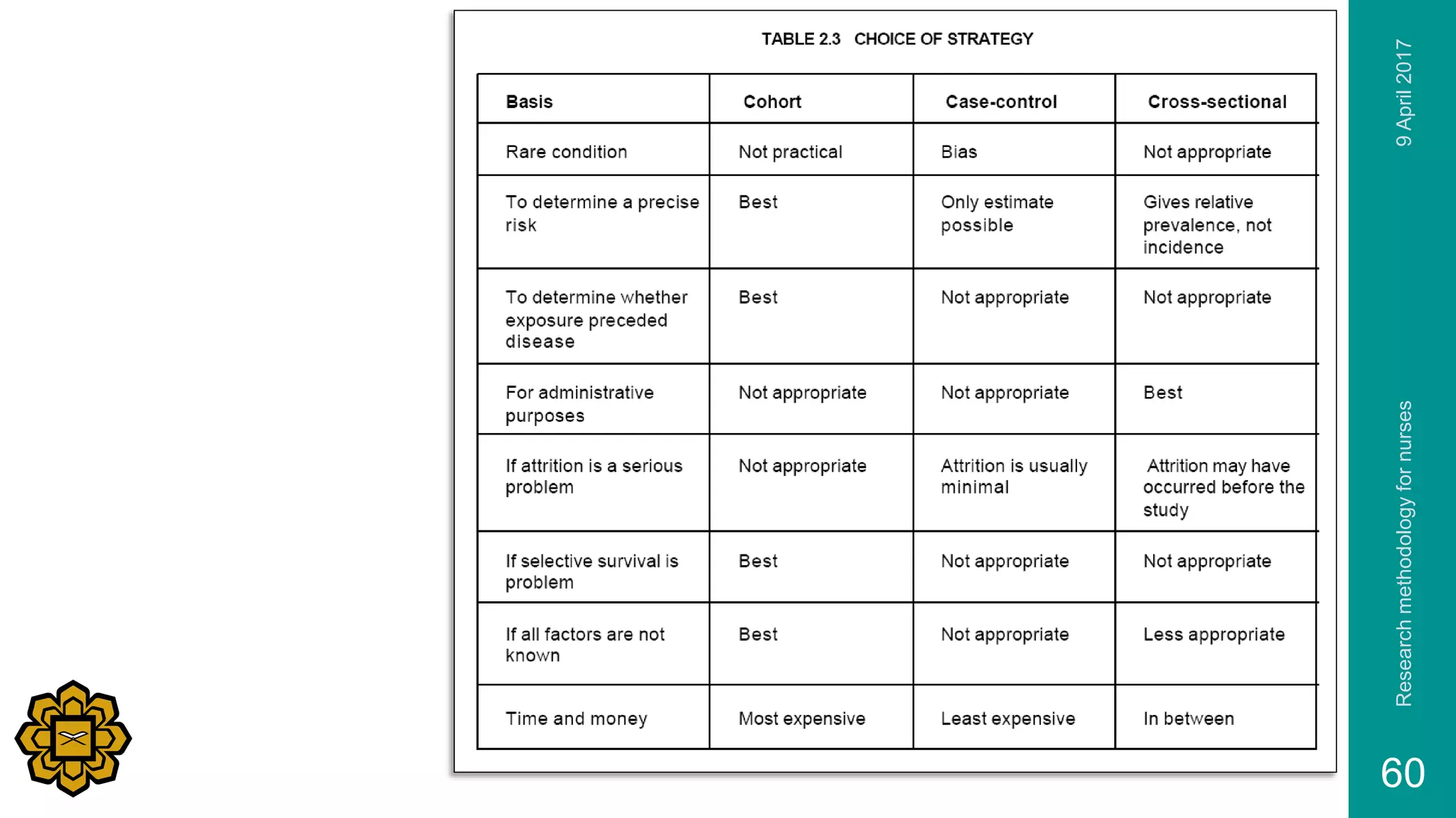 9April2017Researchmethodologyfornurses
60
 