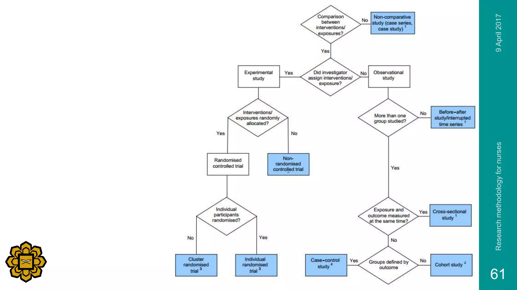 9April2017Researchmethodologyfornurses
61
 