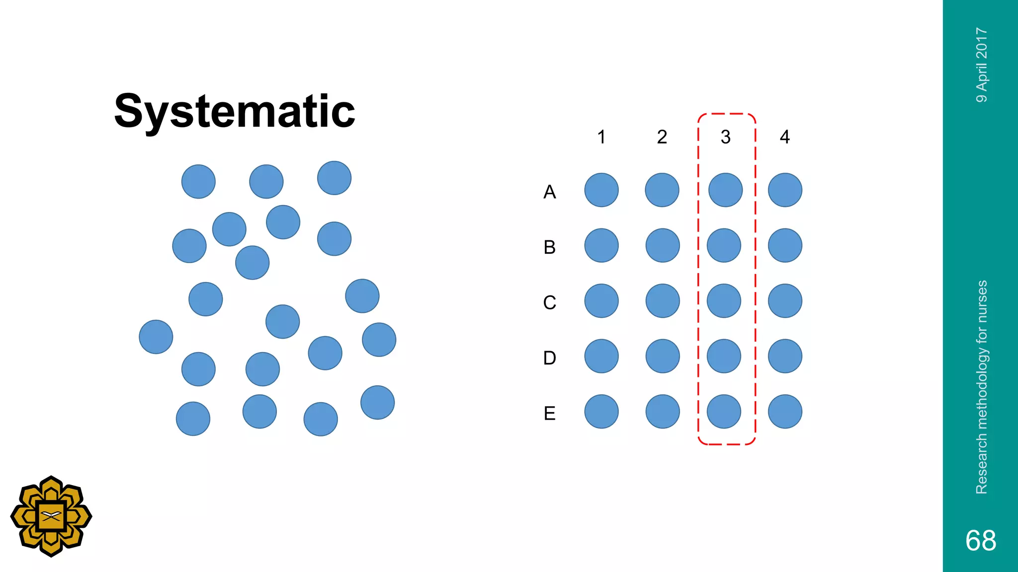 Systematic
9April2017Researchmethodologyfornurses
68
1 2 43
A
B
C
D
E
 