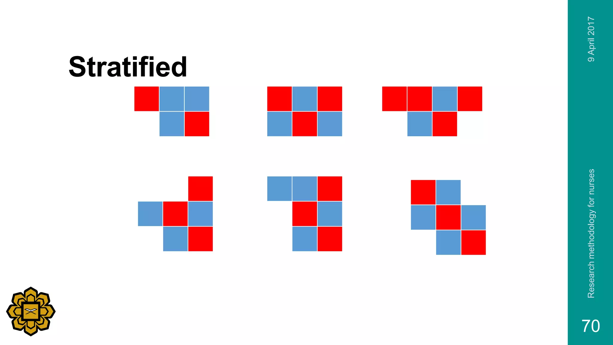 Stratified
9April2017Researchmethodologyfornurses
70
 