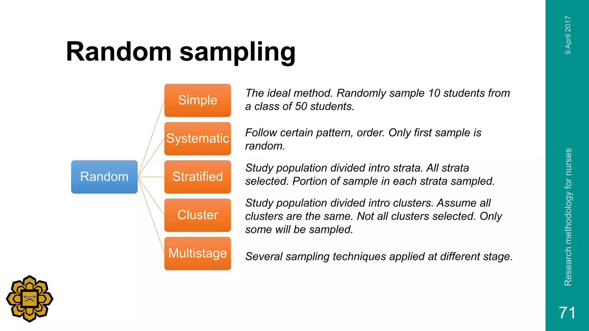 Random sampling
Random
Simple
Systematic
Stratified
Cluster
Multistage
9April2017Researchmethodologyfornurses
71
The ideal method. Randomly sample 10 students from
a class of 50 students.
Follow certain pattern, order. Only first sample is
random.
Study population divided intro strata. All strata
selected. Portion of sample in each strata sampled.
Study population divided intro clusters. Assume all
clusters are the same. Not all clusters selected. Only
some will be sampled.
Several sampling techniques applied at different stage.
 