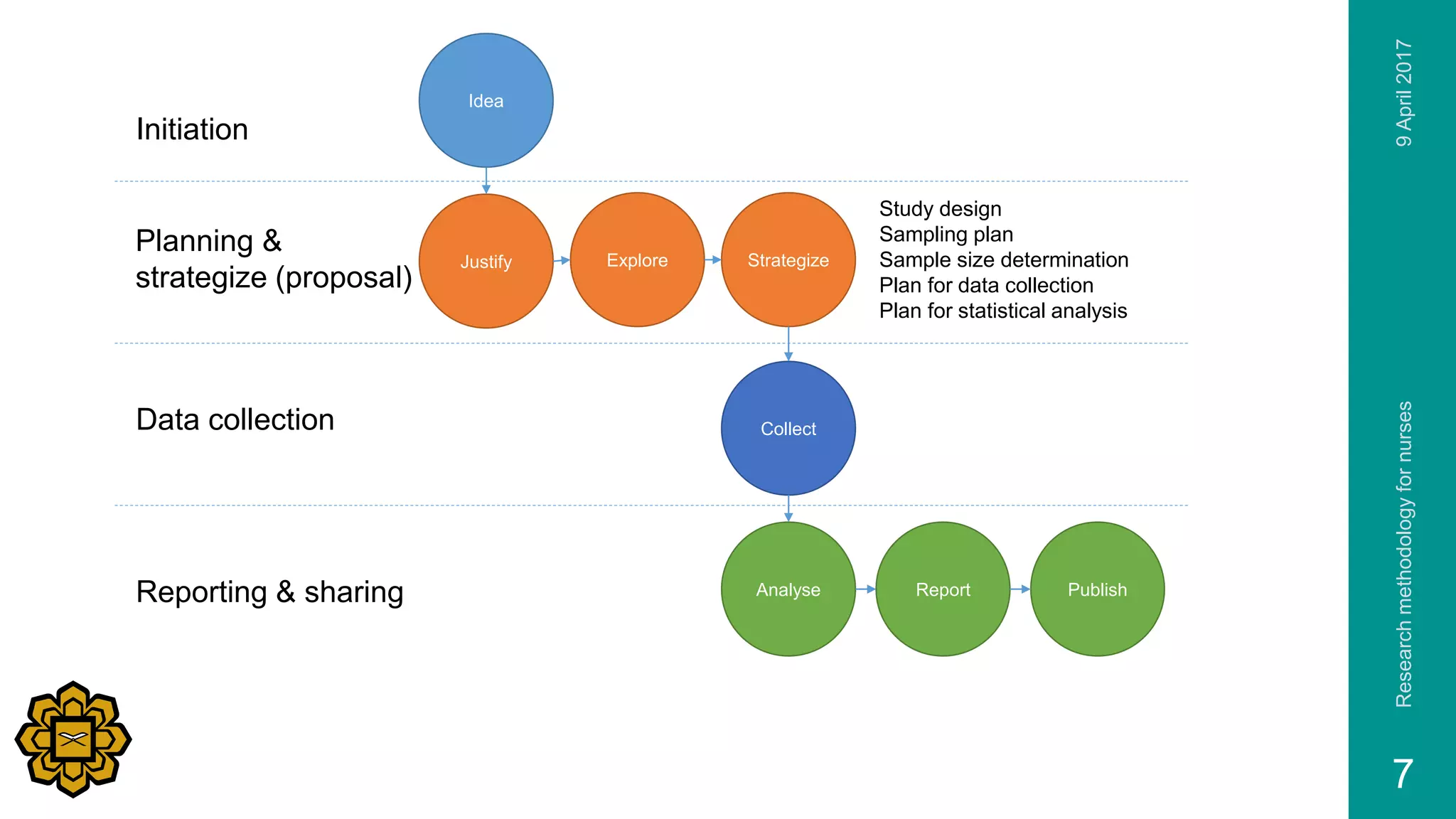 Researchmethodologyfornurses
7
Idea
Justify Explore Strategize
Collect
Analyse Report Publish
Initiation
Planning &
strategize (proposal)
Data collection
Reporting & sharing
Study design
Sampling plan
Sample size determination
Plan for data collection
Plan for statistical analysis
9April2017
 