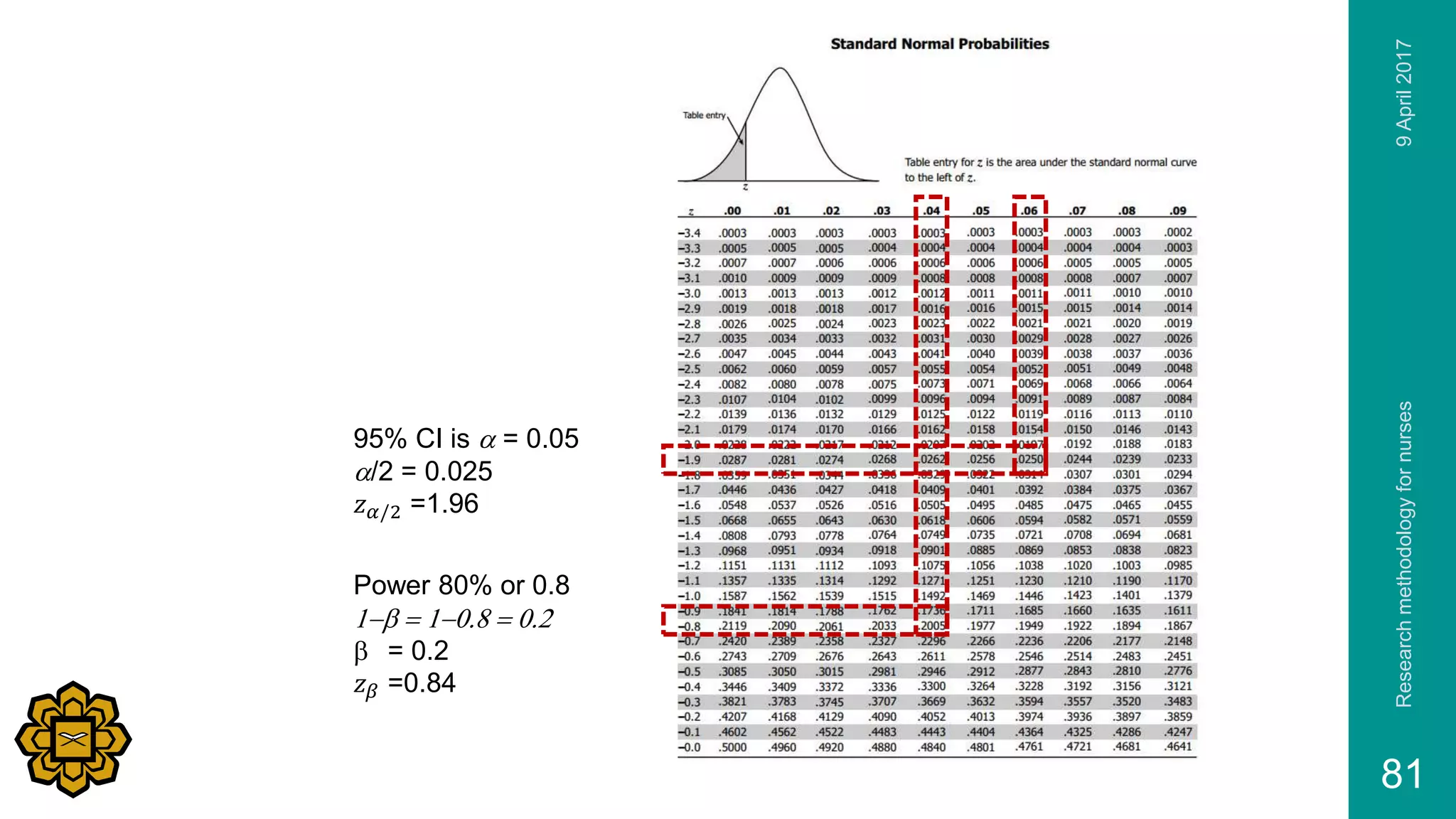 9April2017Researchmethodologyfornurses
81
95% CI is a = 0.05
a/2 = 0.025
𝑧 𝛼/2 =1.96
Power 80% or 0.8
1-b = 1-0.8 = 0.2
b = 0.2
𝑧 𝛽 =0.84
 