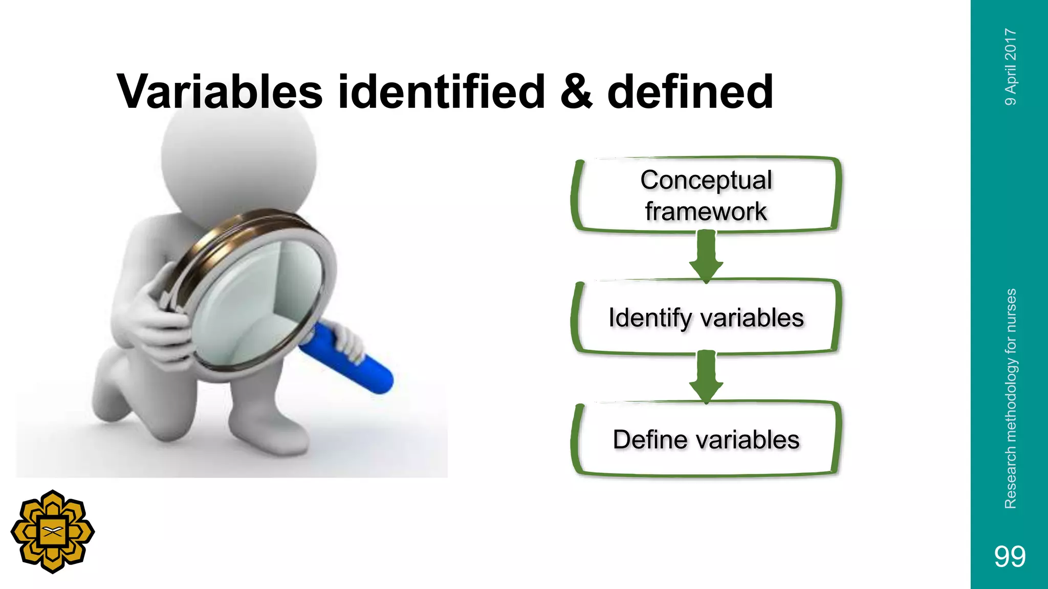 9April2017Researchmethodologyfornurses
99
Variables identified & defined
Conceptual
framework
Identify variables
Define variables
 