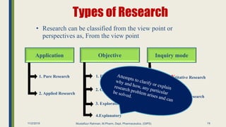 Types of Research
• Research can be classified from the view point or
perspectives as, From the view point
19
Application Objective Inquiry mode
1. Pure Research
2. Applied Research
2. Correlative
4.Explanatory
3. Exploratory
1. Descriptive 1. QuaNtitative Research
2. QuaLitative Research
11/2/2019 Mustafizur Rahman, M.Pharm, Dept. Pharmaceutics. (GIPS)
 
