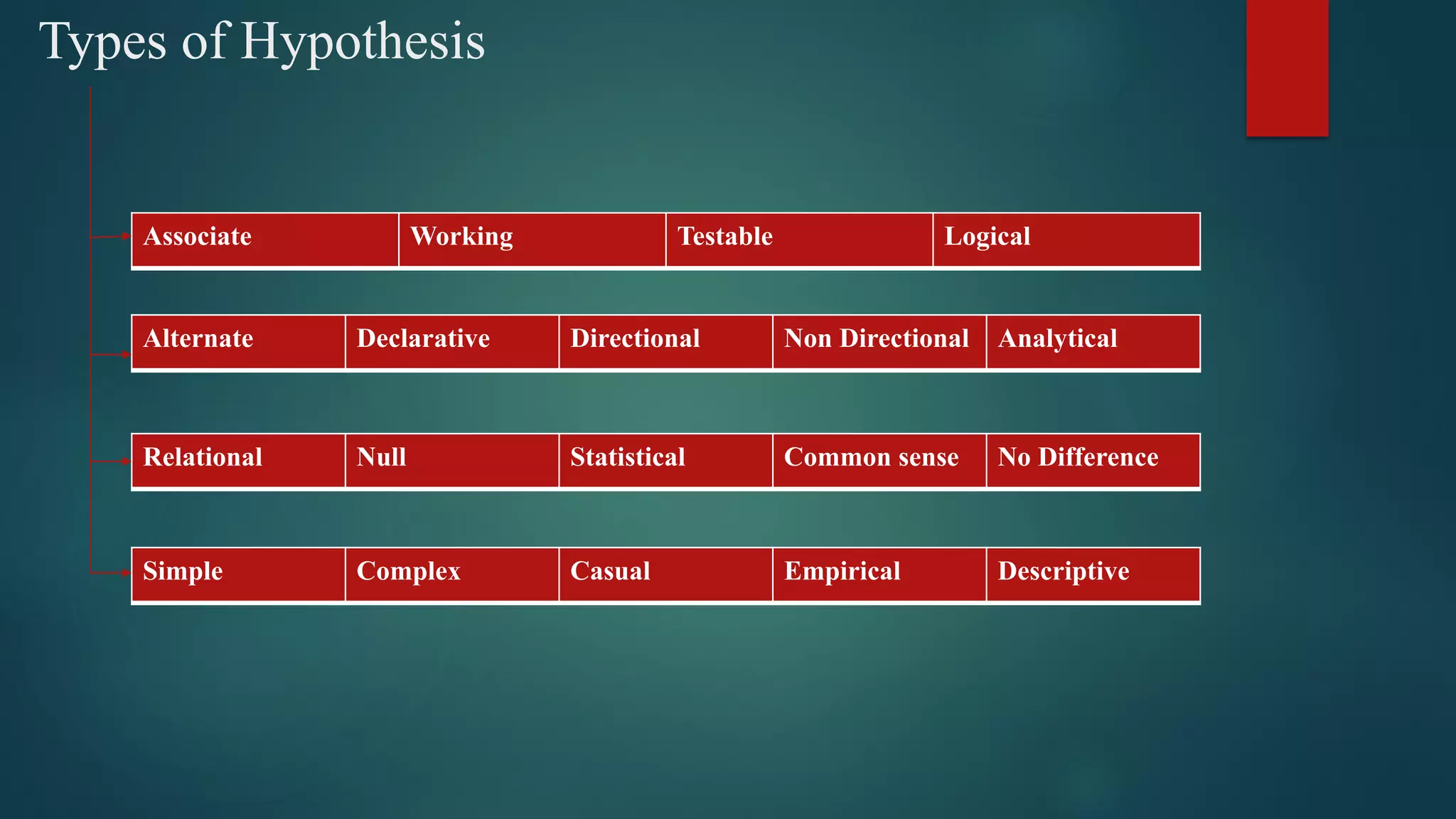 Types of Hypothesis
Simple Complex Casual Empirical Descriptive
Relational Null Statistical Common sense No Difference
Alternate Declarative Directional Non Directional Analytical
Associate Working Testable Logical
 