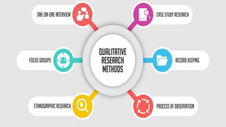 Methods Of Qualitative Research
• One-to-one Interview
• Focus Groups
• Ethnographic Research
• Case Study
• Text Analysis
 