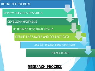 DEFINE THE PROBLEM
REVIEW PREVIOUS RESEARCH
DEVELOP HYPOTHESIS
DETERMINE RESEARCH DESIGN
DEFINE THE SAMPLE AND COLLECT DATA
ANALYZE DATA AND DRAW CONCLUSION
PREPARE REPORT
RESEARCH PROCESS
 
