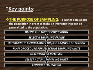 *Key points:
THE PURPOSE OF SAMPLING: To gather data about
the population in order to make an inference that can be
generalized to the population.
CONDUCT FIELDWORK
SELECT ACTUAL SAMPLING UNITS
DETERMINE SAMPLE SIZE
PLAN OROCEDURE FOR SELECTING SAMPLING UNITS
DETERMINE IF A PROBABILITY OR [N-P S.M]WILL BE CHOSEN
SELECT A SAMPLING FRAME
DEFINE THE TARGET POPULATION
 