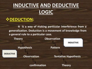 INDUCTIVE AND DEDUCTIVE
LOGIC
DEDUCTION:
It is a way of making particular interference from a
generalization. Deduction is a movement of knowledge from
a general rule to a particular case.
Theory Observation
Hypothesis Pattern
Observation Tentative Hypothesis
confirmation Theory
DEDUCTIVE
INDUCTIVE
 