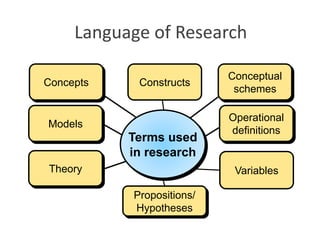 Language of Research
Variables
Models
Theory
Terms used
in research
Constructs
Operational
definitions
Propositions/
Hypotheses
Conceptual
schemes
Concepts
3/19/2021
 