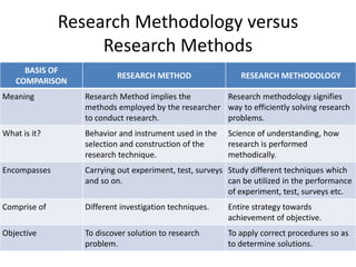 Research Methodology versus
Research Methods
BASIS OF
COMPARISON
RESEARCH METHOD RESEARCH METHODOLOGY
Meaning Research Method implies the
methods employed by the researcher
to conduct research.
Research methodology signifies
way to efficiently solving research
problems.
What is it? Behavior and instrument used in the
selection and construction of the
research technique.
Science of understanding, how
research is performed
methodically.
Encompasses Carrying out experiment, test, surveys
and so on.
Study different techniques which
can be utilized in the performance
of experiment, test, surveys etc.
Comprise of Different investigation techniques. Entire strategy towards
achievement of objective.
Objective To discover solution to research
problem.
To apply correct procedures so as
to determine solutions.
 