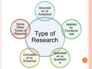 Type of
Research
Descripti
ve vs.
Analytical
Applied
vs.
Fundame
ntal
Quantitati
ve vs.
Qualitativ
e
Conceptu
al vs.
Empirical
Some
Other
Types of
Research
 