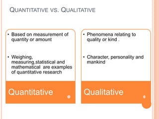 • Based on measurement of
quantity or amount
• Weighing,
measuring,statistical and
mathematical are examples
of quantitative research
Quantitative
• Phenomena relating to
quality or kind .
• Character, personality and
mankind
Qualitative
QUANTITATIVE VS. QUALITATIVE
 
