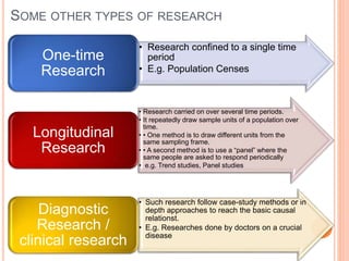 SOME OTHER TYPES OF RESEARCH
• Research confined to a single time
period
• E.g. Population Censes
One-time
Research
• Research carried on over several time periods.
• It repeatedly draw sample units of a population over
time.
• • One method is to draw different units from the
same sampling frame.
• • A second method is to use a “panel” where the
same people are asked to respond periodically
• e.g. Trend studies, Panel studies
Longitudinal
Research
• Such research follow case-study methods or in
depth approaches to reach the basic causal
relationst.
• E.g. Researches done by doctors on a crucial
disease
Diagnostic
Research /
clinical research
 