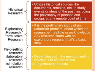 Historical
Research
• Utilizes historical sources like
documents, remains, etc. to study
events or ideas of the past, including
the philosophy of persons and
groups at any remote point of time
Exploratory
Research /
Formulative
Research
• It is the preliminary study of an
unfamiliar problem, about which the
researcher has little or no knowledge.
Any research starts with an
exploratory research that's a basic
step.
Field-setting
research
/laboratory
research
/simulation
research
• Depending upon the environment in
which it is to be carried out.
• E.g gathering the data
 