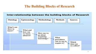 The Building Blocks of Research
16
 