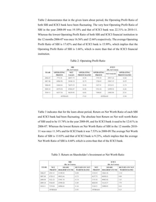Table 2 demonstrates that in the given learn about period, the Operating Profit Ratio of
both SBI and ICICI bank have been fluctuating. The very best Operating Profit Ratio of
SBI in the year 2008-09 was 19.10% and that of ICICI bank was 22.31% in 2010-11.
Whereas the lowest Operating Profit Ratio of both SBI and ICICI financial institution in
the 12 months 2006-07 was once 16.56% and 12.66% respectively. The average Operating
Profit Ratio of SBI is 17.65% and that of ICICI bank is 15.99%, which implies that the
Operating Profit Ratio of SBI is 1.66%, which is more than that of the ICICI financial
institution.
Table 2: Operating Profit Ratio
Table 3 indicates that for the learn about period, Return on Net Worth Ratio of each SBI
and ICICI bank had been fluctuating. The absolute best Return on Net well worth Ratio
of SBI used to be 15.74% in the year 2008-09, and for ICICI bank it used to be 12.61% in
2006-07. Whereas the lowest Return on Net Worth Ratio of SBI in the 12 months 2010-
11 was once 11.34% and for ICICI bank it was 7.53% in 2008-09.The average Net Worth
Ratio of SBI is 13.83% and that of ICICI bank is 9.23%, which implies that the average
Net Worth Ratio of SBI is 4.60% which is extra than that of the ICICI bank.
Table 3: Return on Shareholder’s Investment or Net Worth Ratio
 