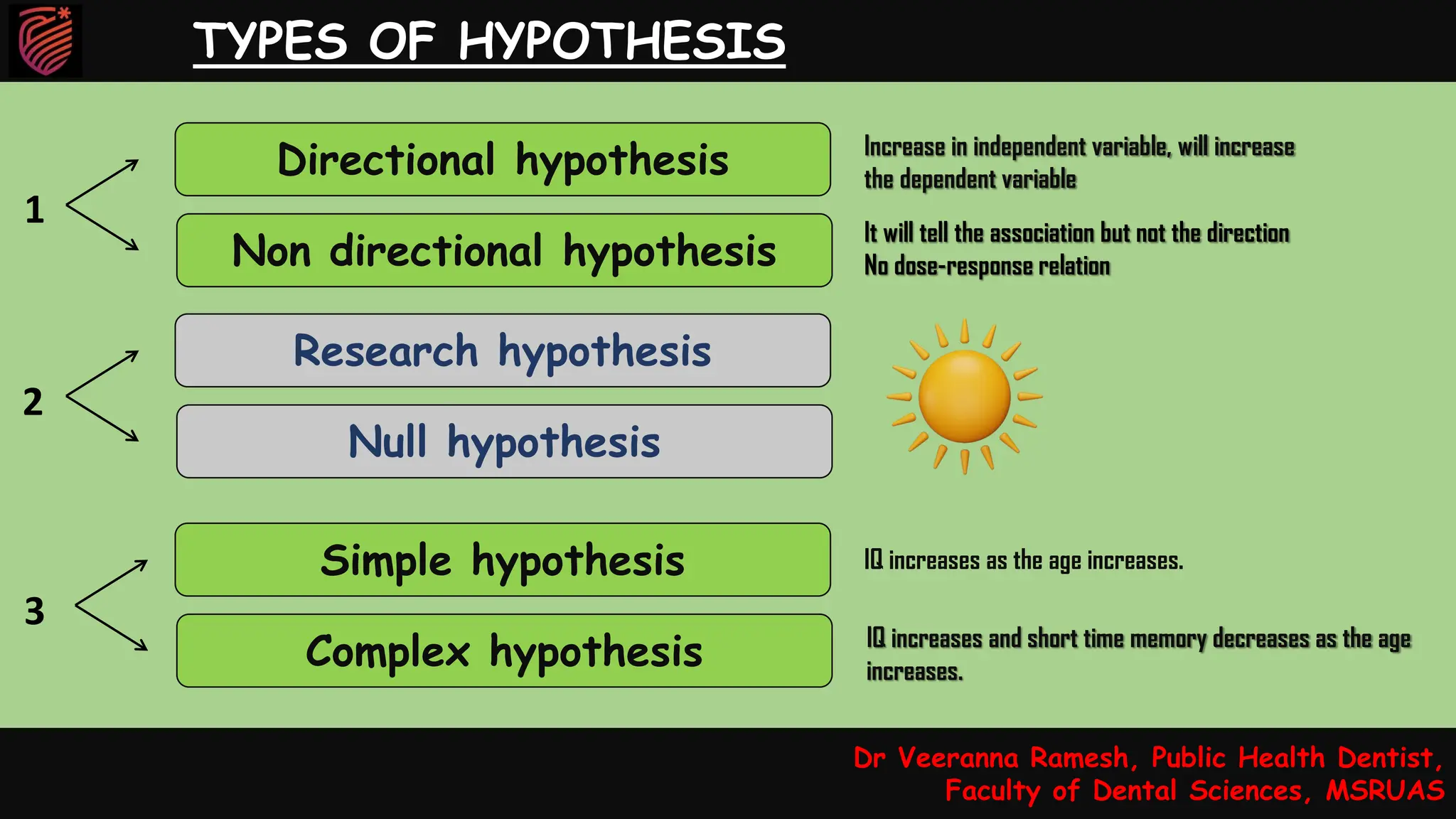 10
Directional hypothesis
Non directional hypothesis
Research hypothesis
Null hypothesis
Simple hypothesis
Complex hypothesis
1
3
2
Dr Veeranna Ramesh, Public Health Dentist,
Faculty of Dental Sciences, MSRUAS
TYPES OF HYPOTHESIS
Increase in independent variable, will increase
the dependent variable
It will tell the association but not the direction
No dose-response relation
IQ increases and short time memory decreases as the age
increases.
IQ increases as the age increases.
 