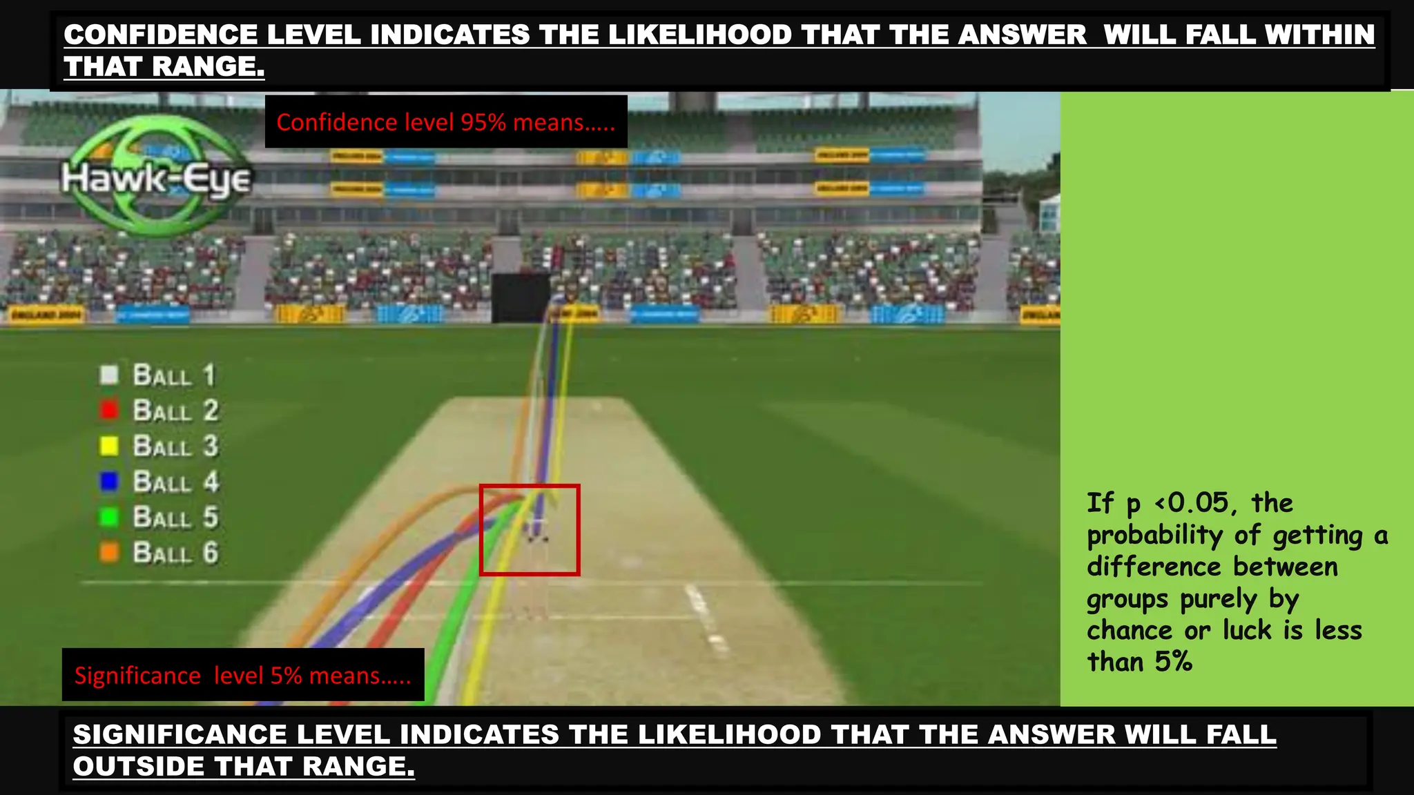 Confidence level 95% means…..
Significance level 5% means…..
SIGNIFICANCE LEVEL INDICATES THE LIKELIHOOD THAT THE ANSWER WILL FALL
OUTSIDE THAT RANGE.
CONFIDENCE LEVEL INDICATES THE LIKELIHOOD THAT THE ANSWER WILL FALL WITHIN
THAT RANGE.
If p <0.05, the
probability of getting a
difference between
groups purely by
chance or luck is less
than 5%
 