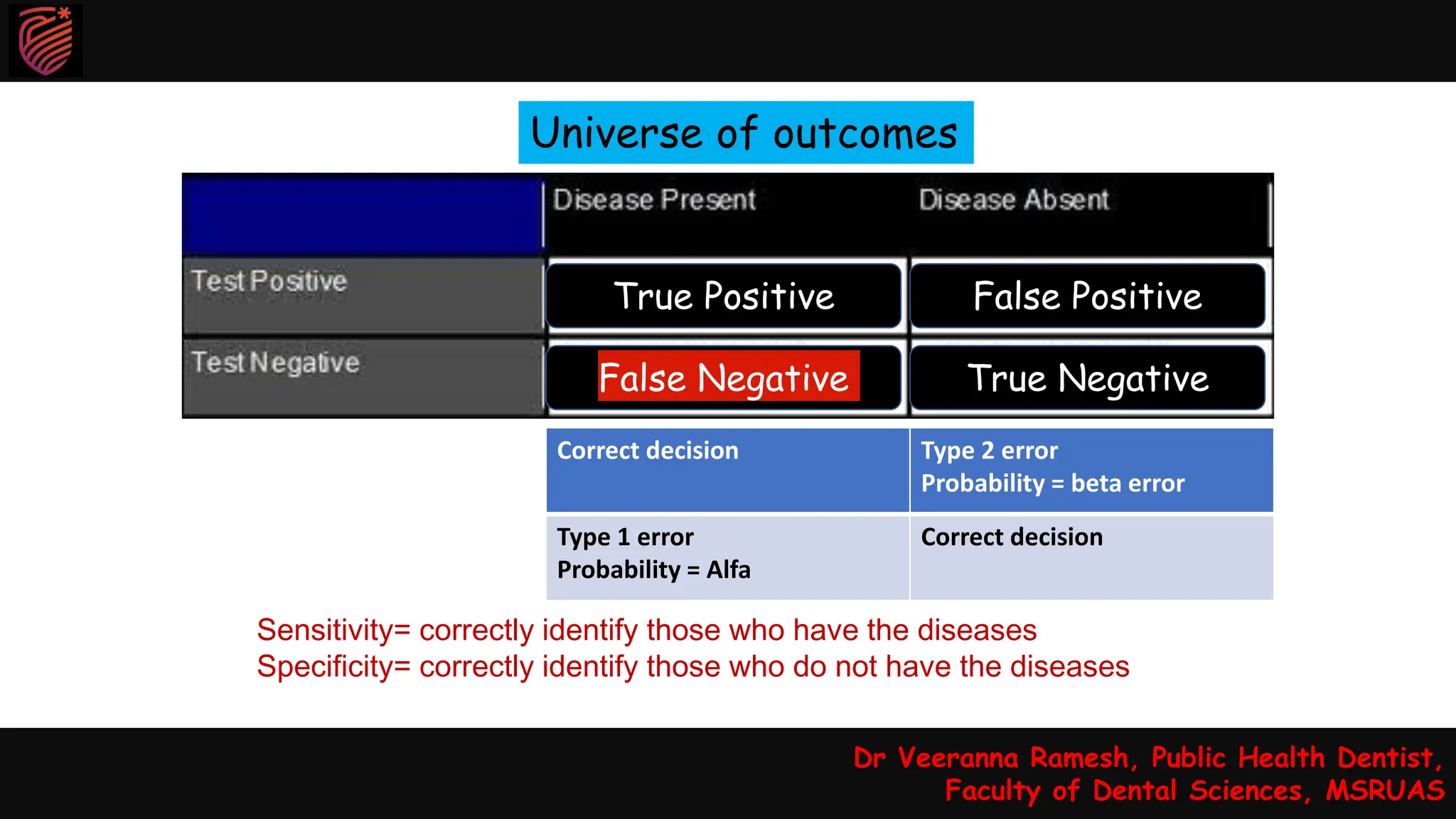 Correct decision Type 2 error
Probability = beta error
Type 1 error
Probability = Alfa
Correct decision
Sensitivity= correctly identify those who have the diseases
Specificity= correctly identify those who do not have the diseases
Universe of outcomes
True Positive
False Negative
False Positive
True Negative
Dr Veeranna Ramesh, Public Health Dentist,
Faculty of Dental Sciences, MSRUAS
 