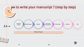 How to write your manusript ? (step by step)
Title
Abstract
Introduction
Discussion
& conclusion
Results
Methodology
Literature
review
Tables & Figures
 