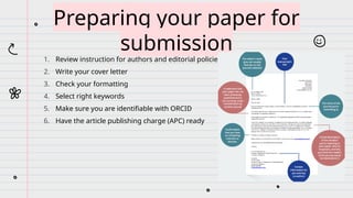 1. Review instruction for authors and editorial policies
2. Write your cover letter
3. Check your formatting
4. Select right keywords
5. Make sure you are identifiable with ORCID
6. Have the article publishing charge (APC) ready
Preparing your paper for
submission
 
