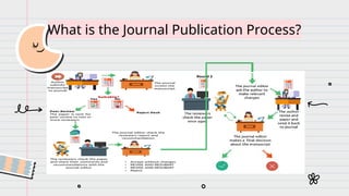 What is the Journal Publication Process?
 