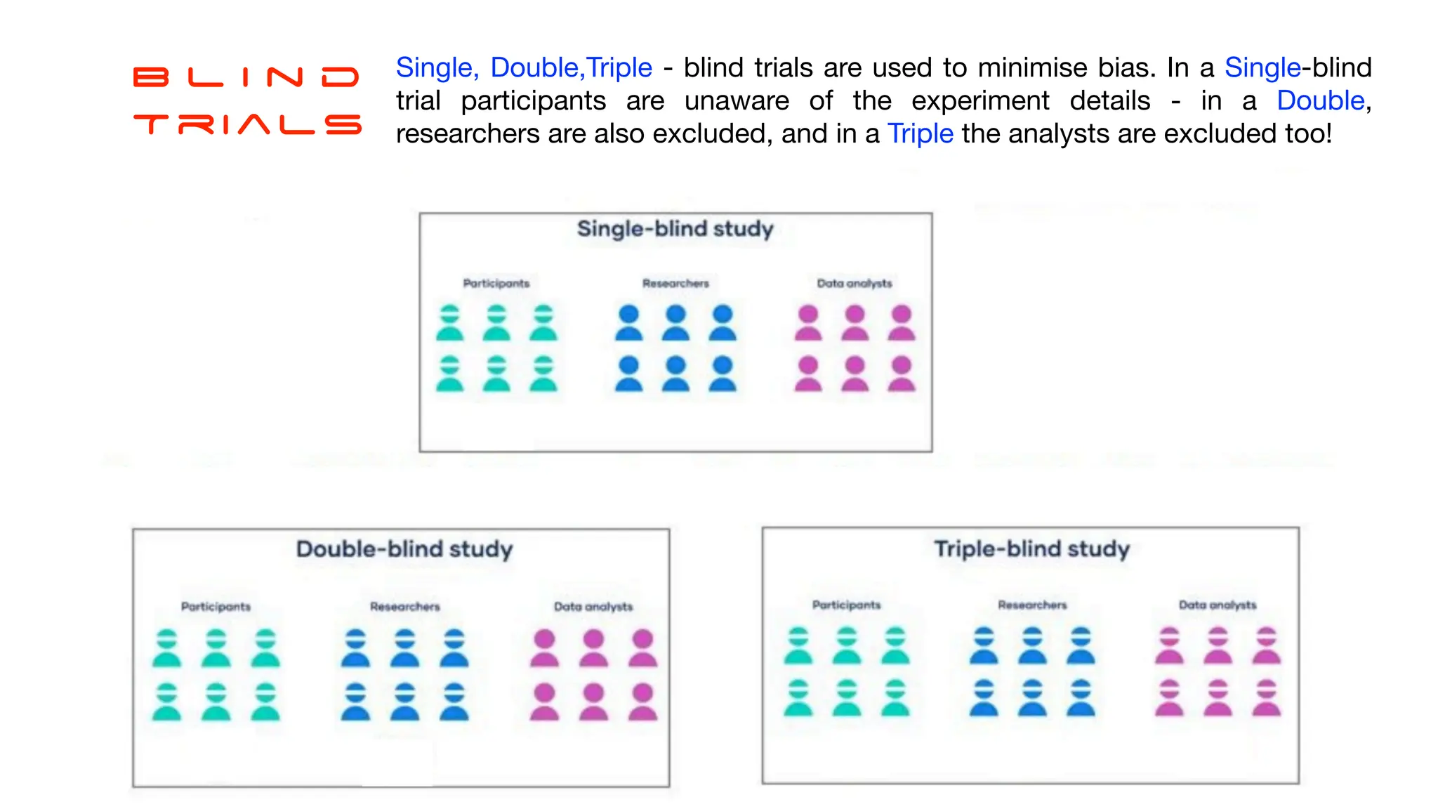 B l i n d
Trials
Single, Double,Triple - blind trials are used to minimise bias. In a Single-blind
trial participants are unaware of the experiment details - in a Double,
researchers are also excluded, and in a Triple the analysts are excluded too!
 