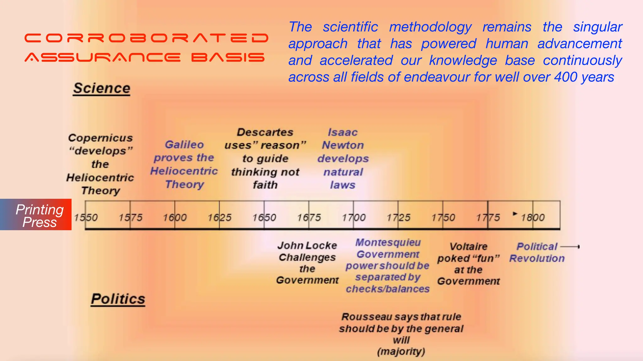 cor rob or ate d
ASSURANCE Basis
The scienti
fi
c methodology remains the singular
approach that has powered human advancement
and accelerated our knowledge base continuously
across all
fi
elds of endeavour for well over 400 years
Printing
Press
 