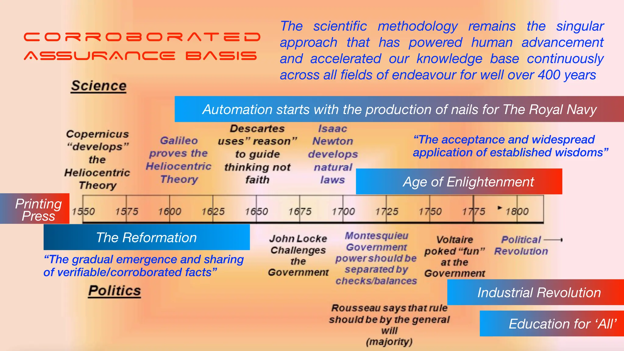 cor rob or ate d
ASSURANCE Basis
The scienti
fi
c methodology remains the singular
approach that has powered human advancement
and accelerated our knowledge base continuously
across all
fi
elds of endeavour for well over 400 years
The Reformation
Age of Enlightenment
Industrial Revolution
Education for ‘All’
Automation starts with the production of nails for The Royal Navy
“The gradual emergence and sharing
of verifiable/corroborated facts”
“The acceptance and widespread
application of established wisdoms”
Printing
Press
 