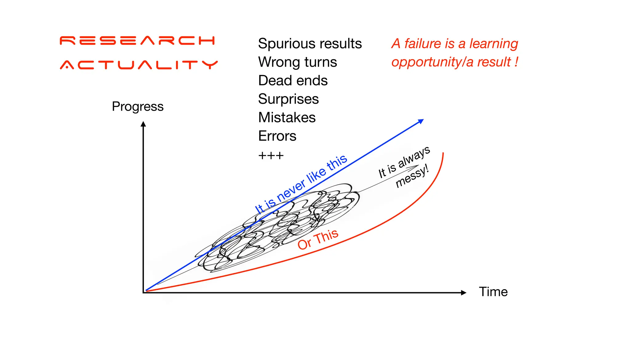 It is always
messy!
ReSearch
Actuality
Time
Progress
It is never like this
Or This
Spurious results
Wrong turns
Dead ends
Surprises
Mistakes
Errors
+++
A failure is a learning
opportunity/a result !
 