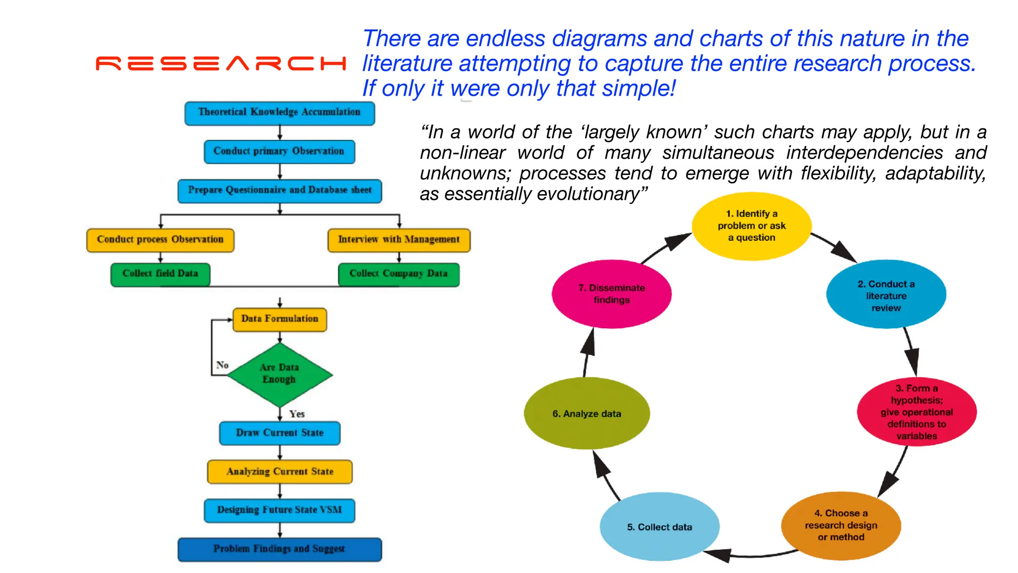 ReSearch
There are endless diagrams and charts of this nature in the
literature attempting to capture the entire research process.
If only it were only that simple!
“In a world of the ‘largely known’ such charts may apply, but in a
non-linear world of many simultaneous interdependencies and
unknowns; processes tend to emerge with
fl
exibility, adaptability,
as essentially evolutionary”
 
