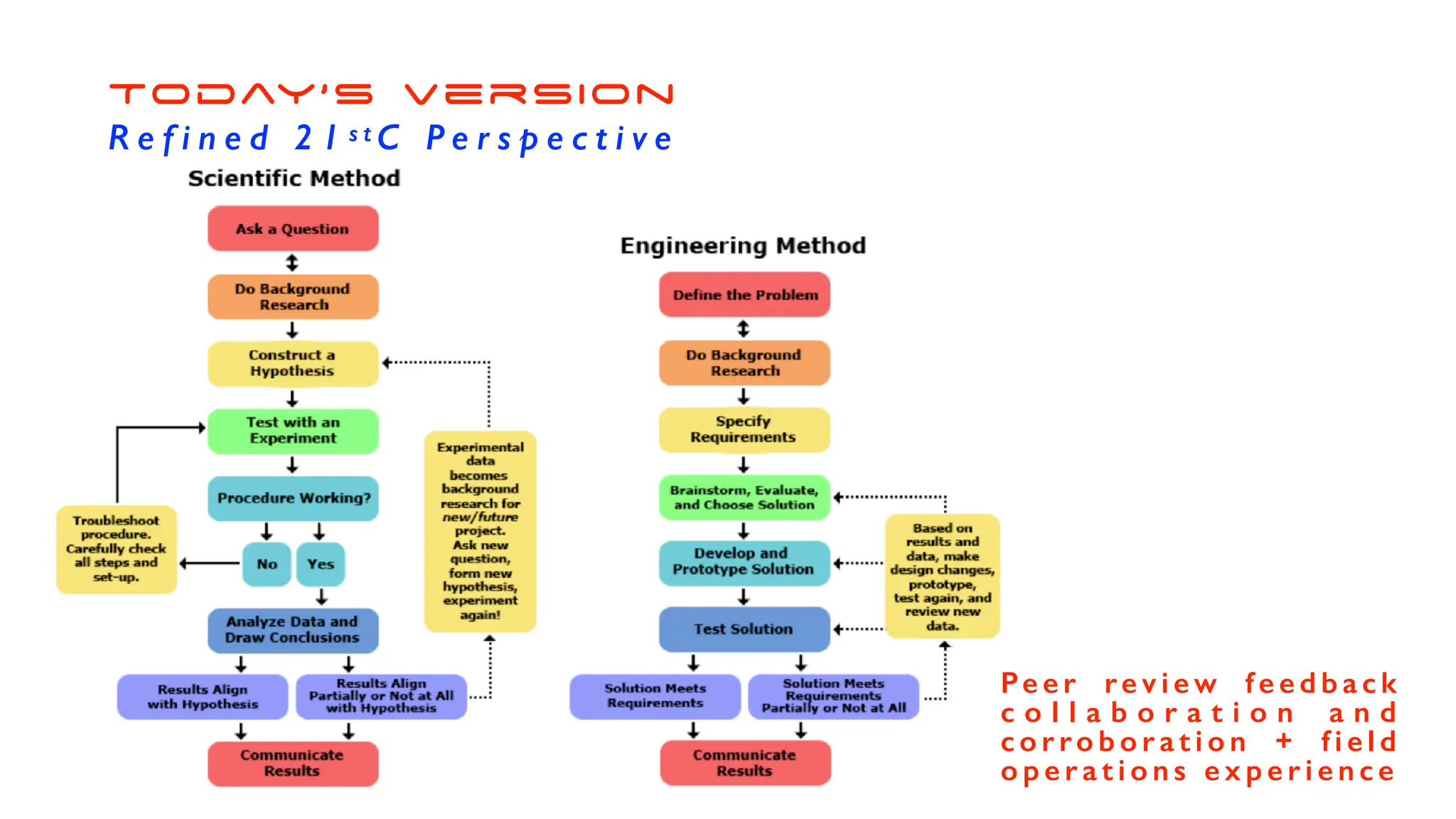 Pe e r re v i e w f e e d b a c k
c o l l a b o r a t i o n a n d
c o r ro b o r a t i o n + f i e l d
o p e r a t i o n s e x p e r i e n c e
Today’s version
R e f i n e d 2 1 s t C P e r s p e c t i v e
 