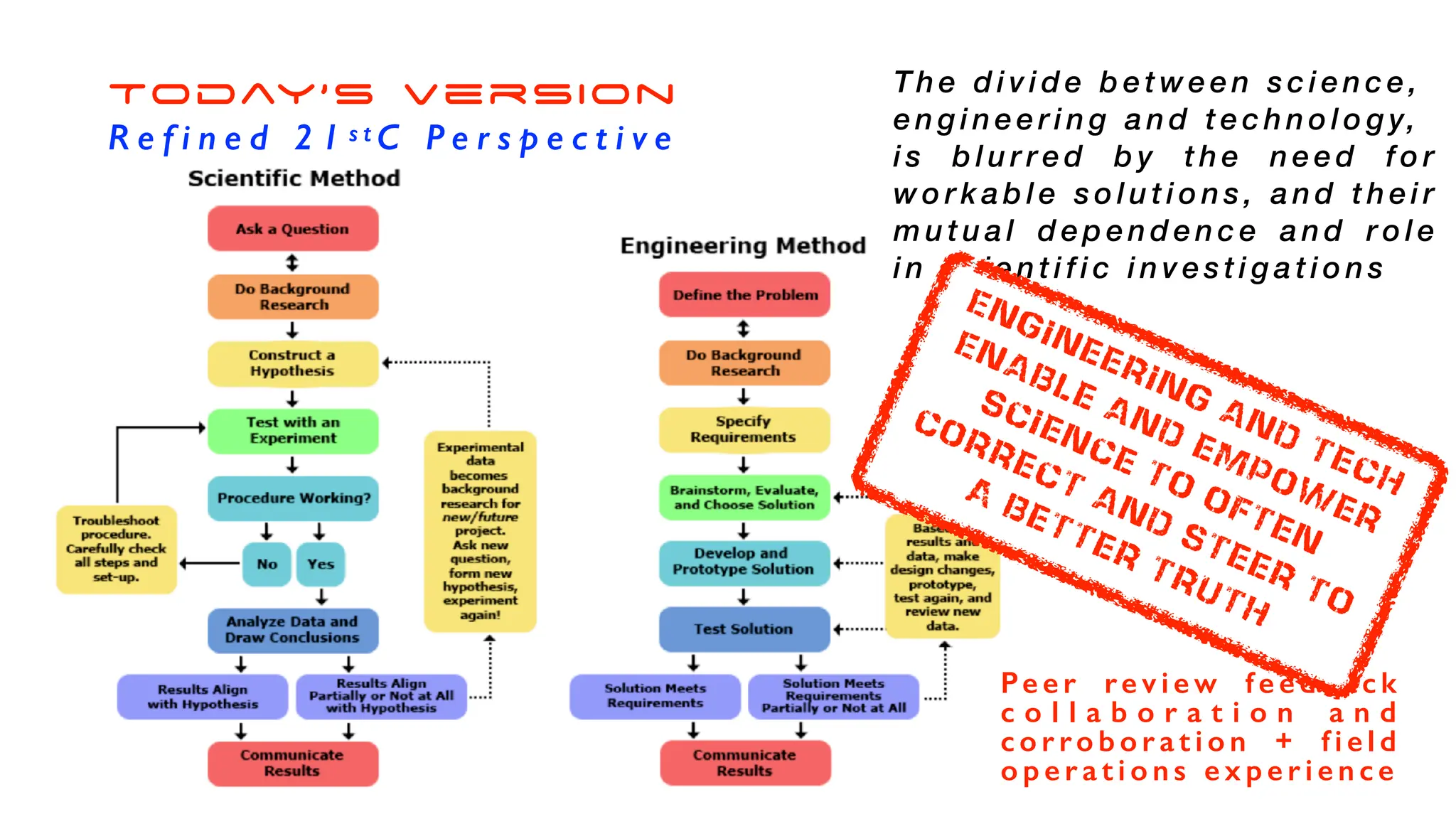 T h e d i v i d e b e t w e e n s c i e n c e ,
e n g i n e e r i n g a n d t e c h n o l o g y,
i s b l u r r e d b y t h e n e e d f o r
w o r k a b l e s o l u t i o n s , a n d t h e i r
m u t u a l d e p e n d e n c e a n d r o l e
i n s c i e n t i f i c i n v e s t i g a t i o n s
Pe e r re v i e w f e e d b a c k
c o l l a b o r a t i o n a n d
c o r ro b o r a t i o n + f i e l d
o p e r a t i o n s e x p e r i e n c e
Today’s version
R e f i n e d 2 1 s t C P e r s p e c t i v e
Engineering and tech
Enable and empower
Science to often
Correct and steer to
A better truth
 