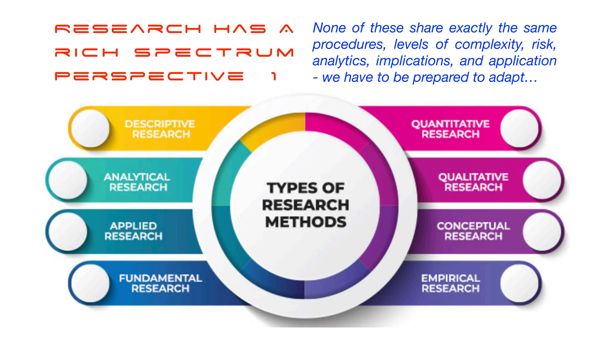 None of these share exactly the same
procedures, levels of complexity, risk,
analytics, implications, and application
- we have to be prepared to adapt…
ReSearch has A
r i c h s p e c t r u m
Perspective 1
 