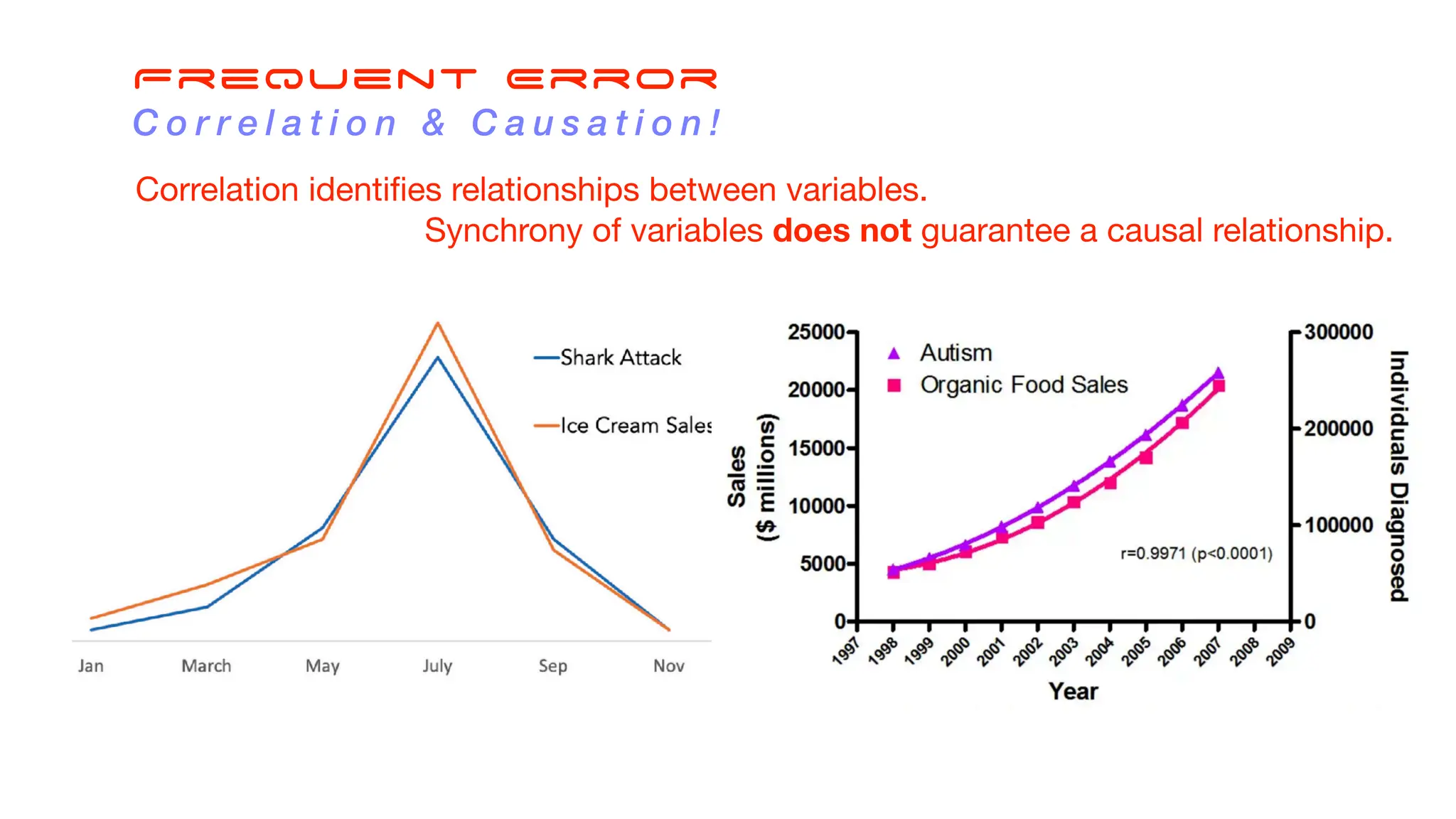 Frequent Error
C o r r e l a t i o n & C a u s a t i o n !
Correlation identi
fi
es relationships between variables.
Synchrony of variables does not guarantee a causal relationship.
 