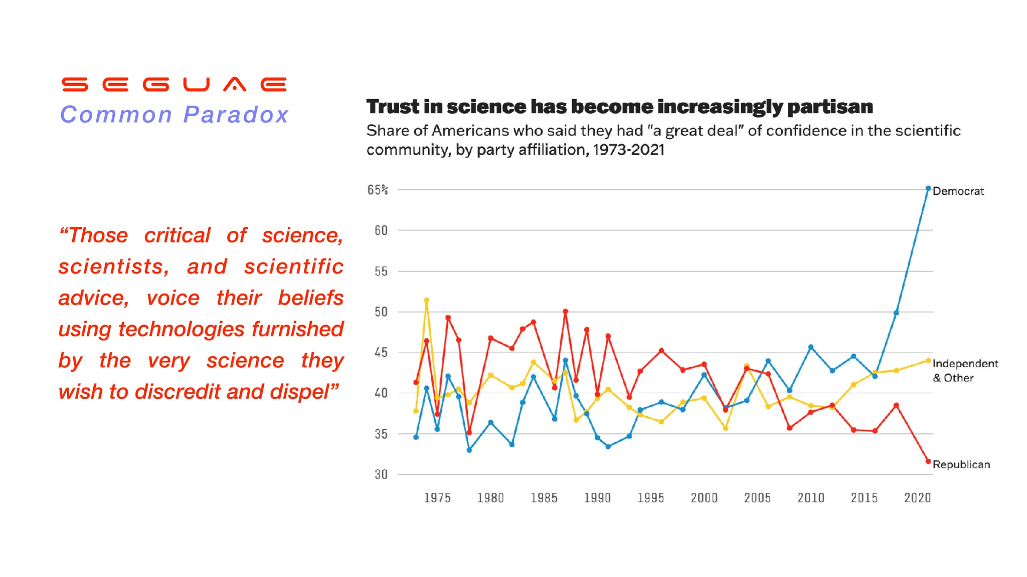 S E G U A E
Common Paradox
“Those critical of science,
scientists, and scientific
advice, voice their beliefs
using technologies furnished
by the very science they
wish to discredit and dispel”
 