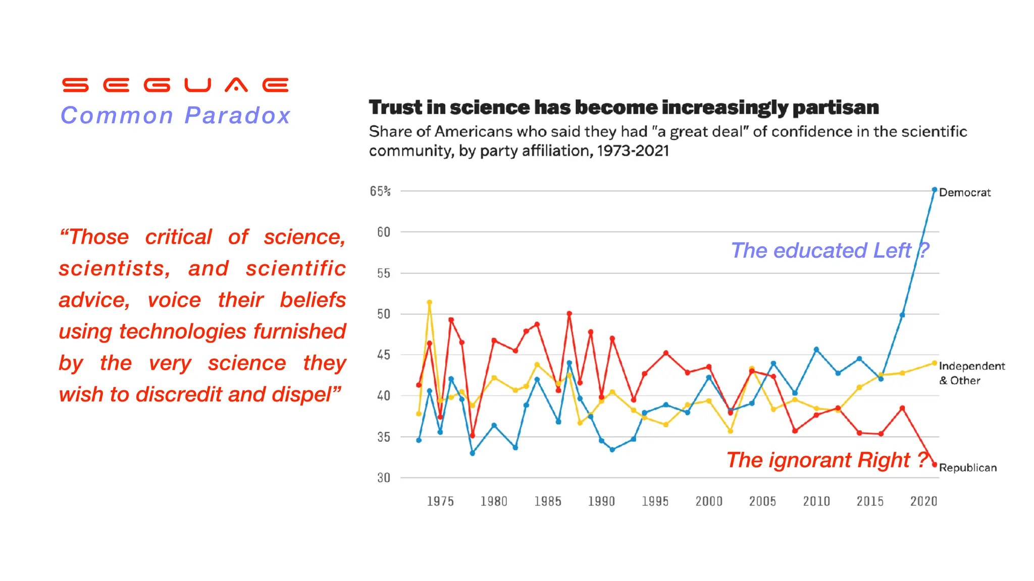 S E G U A E
Common Paradox
The ignorant Right ?
The educated Left ?
“Those critical of science,
scientists, and scientific
advice, voice their beliefs
using technologies furnished
by the very science they
wish to discredit and dispel”
 