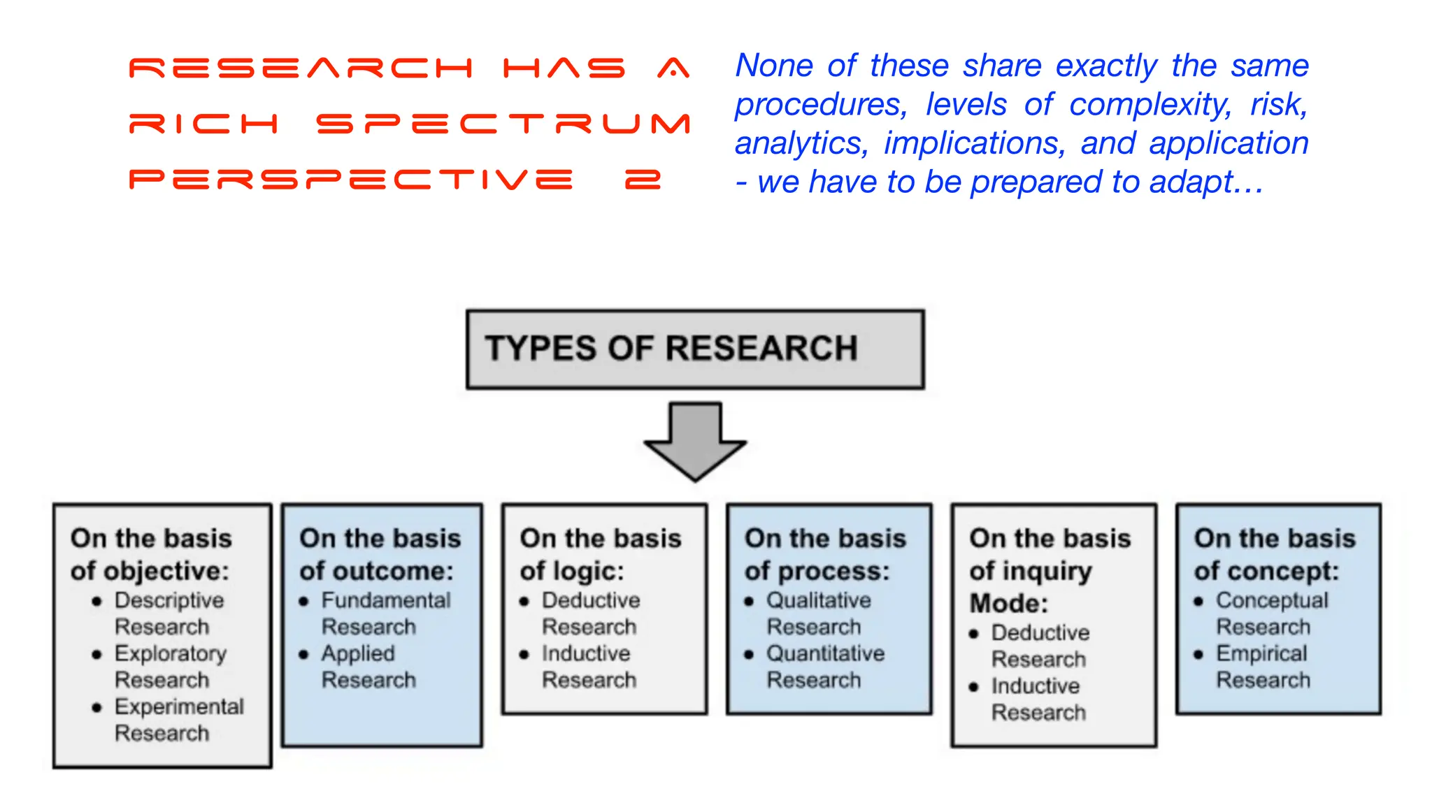 ReSearch has A
r i c h s p e c t r u m
Perspective 2
None of these share exactly the same
procedures, levels of complexity, risk,
analytics, implications, and application
- we have to be prepared to adapt…
 