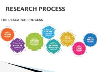 RESEARCH PROCESS
 