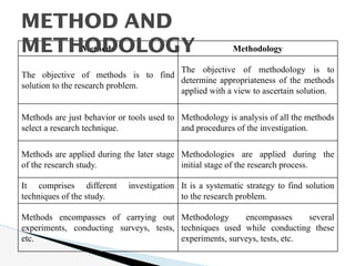 Methods Methodology
The objective of methods is to find
solution to the research problem.
The objective of methodology is to
determine appropriateness of the methods
applied with a view to ascertain solution.
Methods are just behavior or tools used to
select a research technique.
Methodology is analysis of all the methods
and procedures of the investigation.
Methods are applied during the later stage
of the research study.
Methodologies are applied during the
initial stage of the research process.
It comprises different investigation
techniques of the study.
It is a systematic strategy to find solution
to the research problem.
Methods encompasses of carrying out
experiments, conducting surveys, tests,
etc.
Methodology encompasses several
techniques used while conducting these
experiments, surveys, tests, etc.
METHOD AND
METHODOLOGY
 
