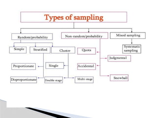 Comprehensive Guide to Research Methodology and Statistical Testing | PPTX