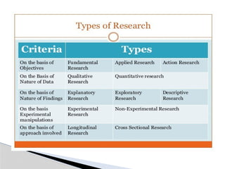 Comprehensive Guide to Research Methodology and Statistical Testing | PPTX