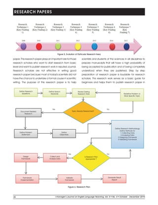 paper. This research paper plays an important role for those
research scholars who want to start research from basic
level and want to publish research work in reputed Journal.
Research scholars are not effective in writing good
research paper because most of today's scientists did not
have the chance to undertake a formal course in scientific
writing. The purpose of this research paper is to help
scientists and students of the sciences in all disciplines to
prepare manuscripts that will have a high probability of
being accepted for publication and of being completely
understood when they are published. Step by step
preparation of research paper is laudable for research
scholars. This research work serves as a basic guide for
beginners and helps them to publish research paper in
RESEARCH PAPERS
Define Research
Questions
Define Search
Keywords
Review Existing
Research Work Redefine Problem or
More Specific Topic
Document Related
Research
Topic Already Researched?
Define Problem
Statement
Define
Objectives
Define Research Methodology
Define Methods for
1.Collecting Data
2.Analyzing Data
3.Designing Framework
4.Validating Framework
Is Research Plan
Appropriate ?
Collect and
Analyze Data
Design
Framework
Framework
Implementation
Validate
Framework
Generate Result
Report
Yes
Yes No
No
Figure 6. Research Plan
Figure 5. Evolution of Particular Research Area
36 li-manager’s Journal o English Language Teaching Vol. No. 4 2015ln , 5 October - December
 