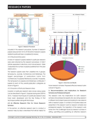 included in the research procedure. Number of research
papers reduced from #n to #f (final list of research papers
related to particular topic considered for review).
4.2.4 Results and Discussion
A total of f research papers related to particular research
area were returned by the research procedure. In total f
articles appeared in electronic and manual search. Table
4 describes the number of papers published from the year
2005 to 2013.
The research papers were then classified into 4 groups;
Symposiums, Journals, Conferences and Workshops. The
largest percentages of publications came from
Conferences (15 papers) followed by Journals (14 papers).
The Symposiums (6 papers) and Workshops contributed 7
papers to each of the overall publication categories as
shown in Figure 4.
4.2.5 Evolution of Particular Research Area
Evolution of particular research area across various years
can be described in Figure 5. Suppose during year 2009 to
2015, 7 research techniques of a particular research area
have been developed and the Key finding of that
technique is written along with technique.
4.3 An Effective Research Plan for Future Research
Scholars
In this section, an effective research plan to conduct a
research step by step is described that will be helpful for
future research scholars. Proposed effective research plan
is shown in Figure 6.
5. Recommendations and Implications for Research
Scholars and Professional Experts
This research work has implications for both research
scholars and professional experts who are doing research
in different and hotspot areas and looking for new ideas to
write a research paper. A number of innovative ideas are
presented in this research work for research scholars and
professional experts. The inspiration of this research work
trunks from the challenges faced by research scholars in
writing, submitting and publishing an effective research
RESEARCH PAPERS
Define Search
Keywords
Search Present Status
Based on Existing Research
Outline
Researc
h Areas
Stage 1 Stage 2 Stage 3 Stage 4
#n
Exclusion
based on Title
#b
Exclusion based
on Abstract and
Conclusion
#c
Exclusion
based on Full
Text
#f
#d
Eliminate
Common
Challenges
and
Reference
Investigation
Figure 3. Research Procedure
Year No. of Research Papers
2005 2
2007 2
2008 3
2009 8
2010 7
2011 7
2012 4
2013 3
Table 4. Numbers of Papers Published in Each Year
Figure 4. Outcomes and Results
35li-manager’s Journal o English Language Teaching Vol. No. 4 2015ln , 5 October - December
 